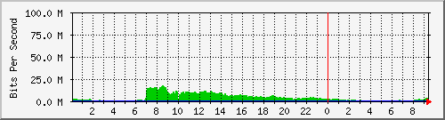 traffic graph